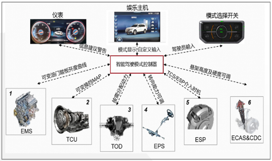 引領中國汽車工業發展，紅旗“藏”了這些創新工業控制系統技術？